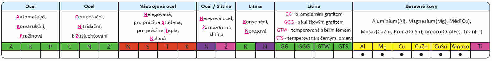 Fréza tvrdokovová 3-břitá SK D 8,0 - Alu